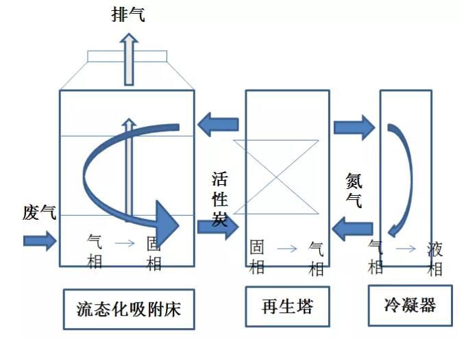 流化床吸附回收工藝特點(diǎn)